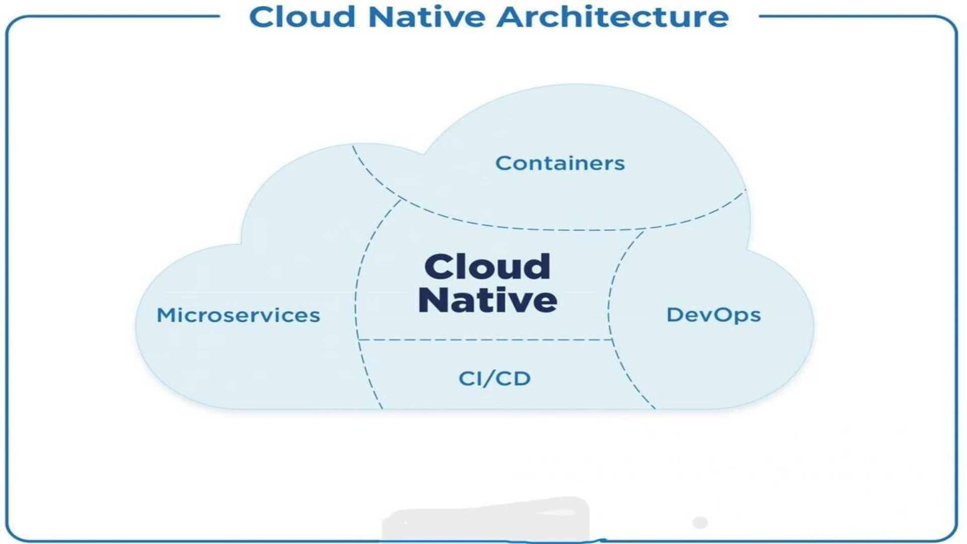 Cloud-Native