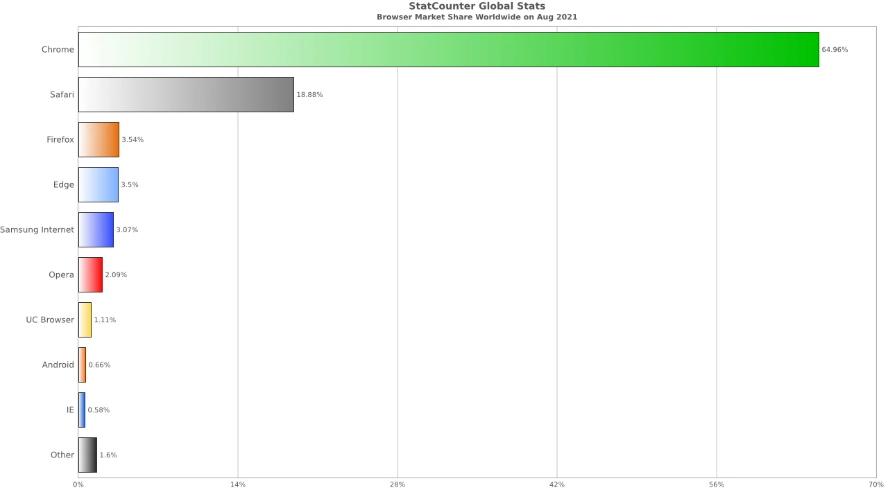 Browser Market Share Worldwide – Feb 2021 – July 2021