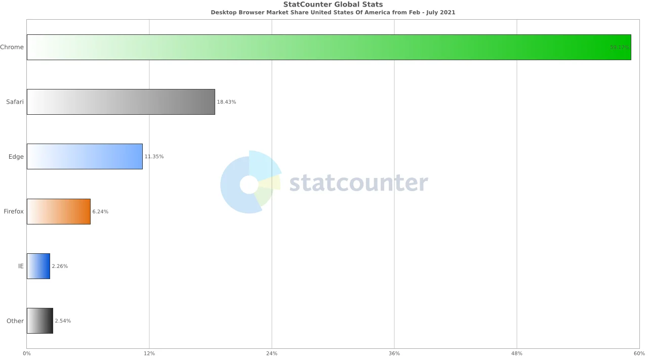 Browser Market Share USA – Feb 2021 to July 2021