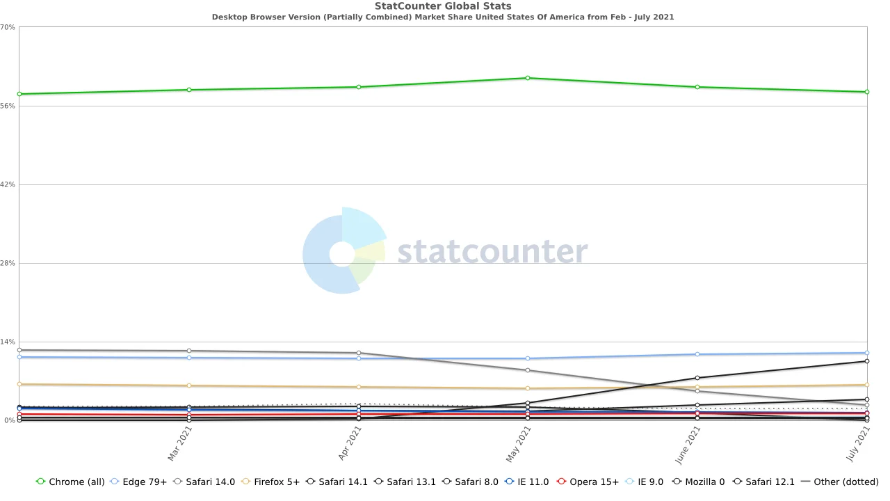 Safari Version Market Share Feb – July 2021