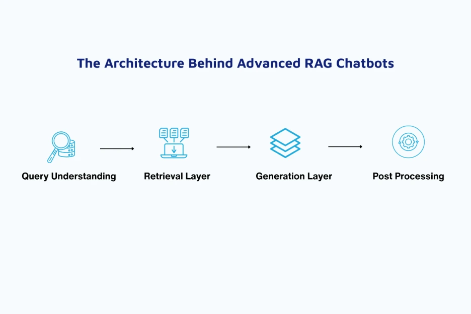 The Architecture Behind Advanced RAG Chatbots