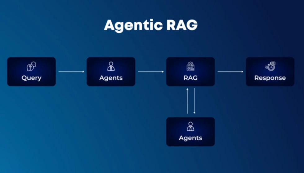 How Agentic AI Enhances RAG and LLM