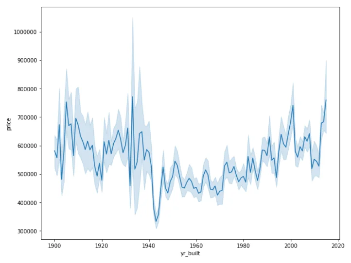 Exploratory Data Analysis