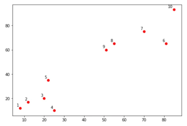 Clustering Iris Graph