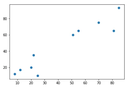 K-Means Clustering Graph
