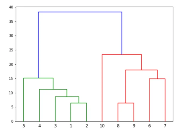 Clustering Iris Graph