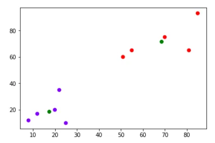 K-Means Clustering Graph