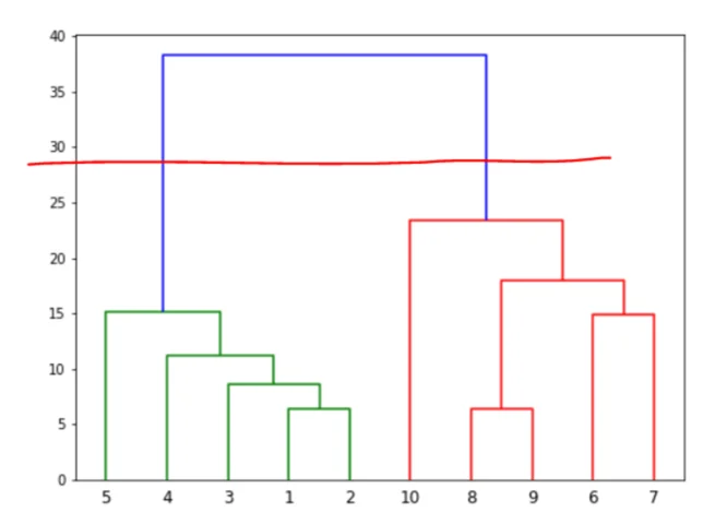 Clustering Iris Graph