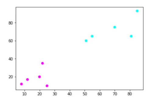 Clustering Iris Graph