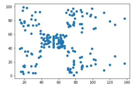 Applying K-Means Clustering