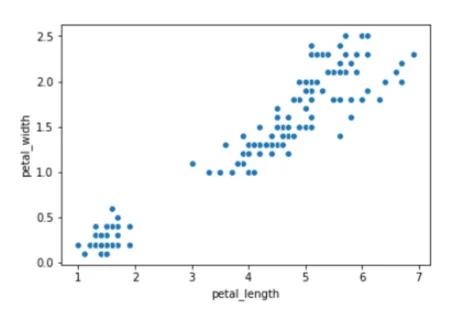 Clustering Iris Graph