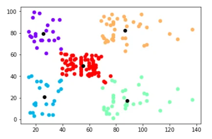 Applying K-Means Clustering