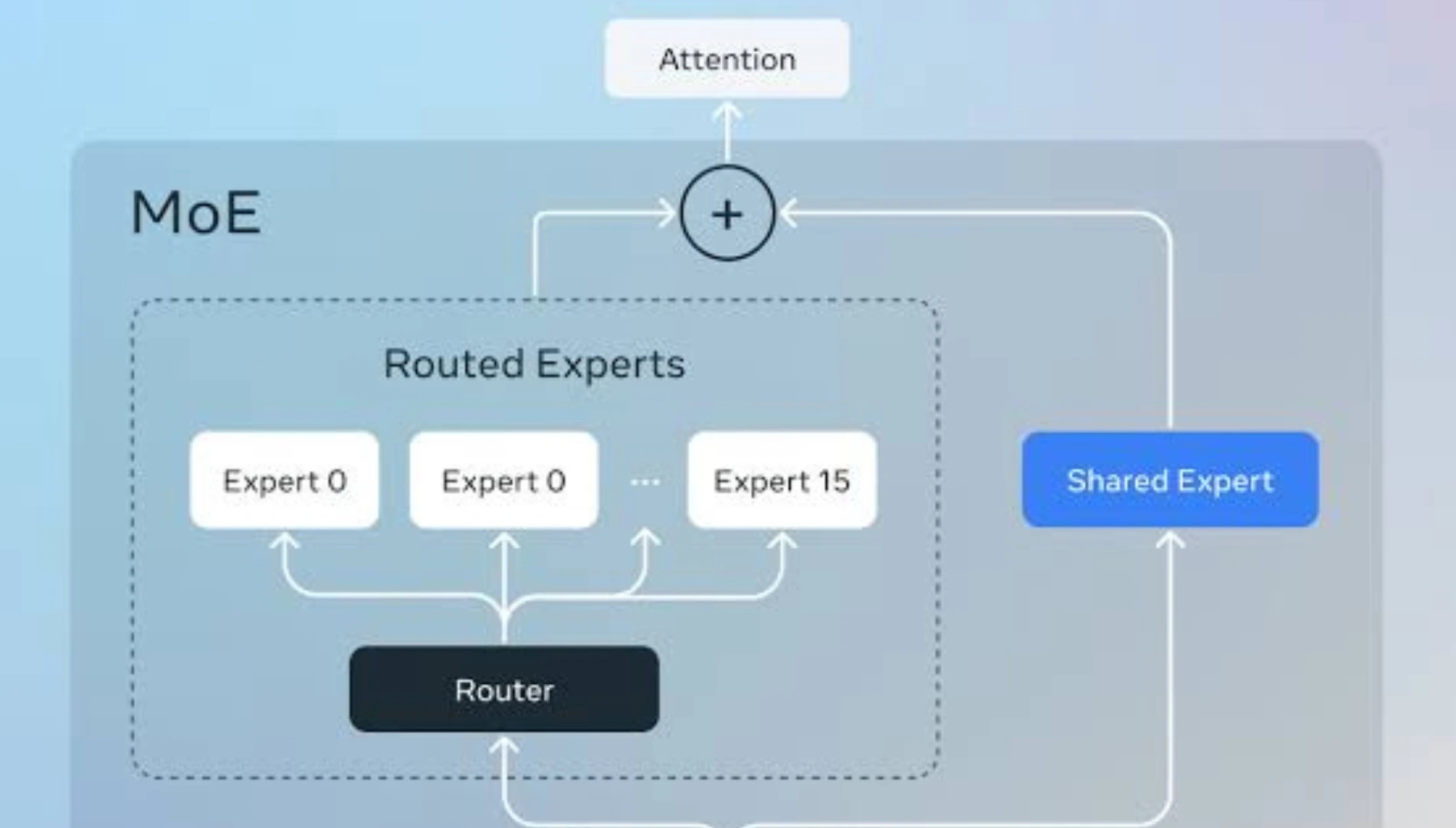 Under the Hood: MoE Architecture