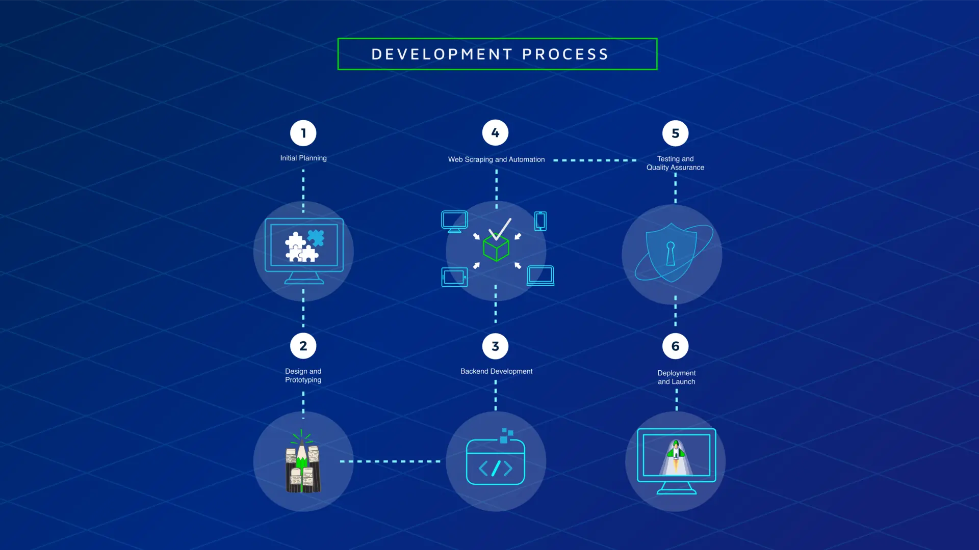 development-process-Zen-shopping