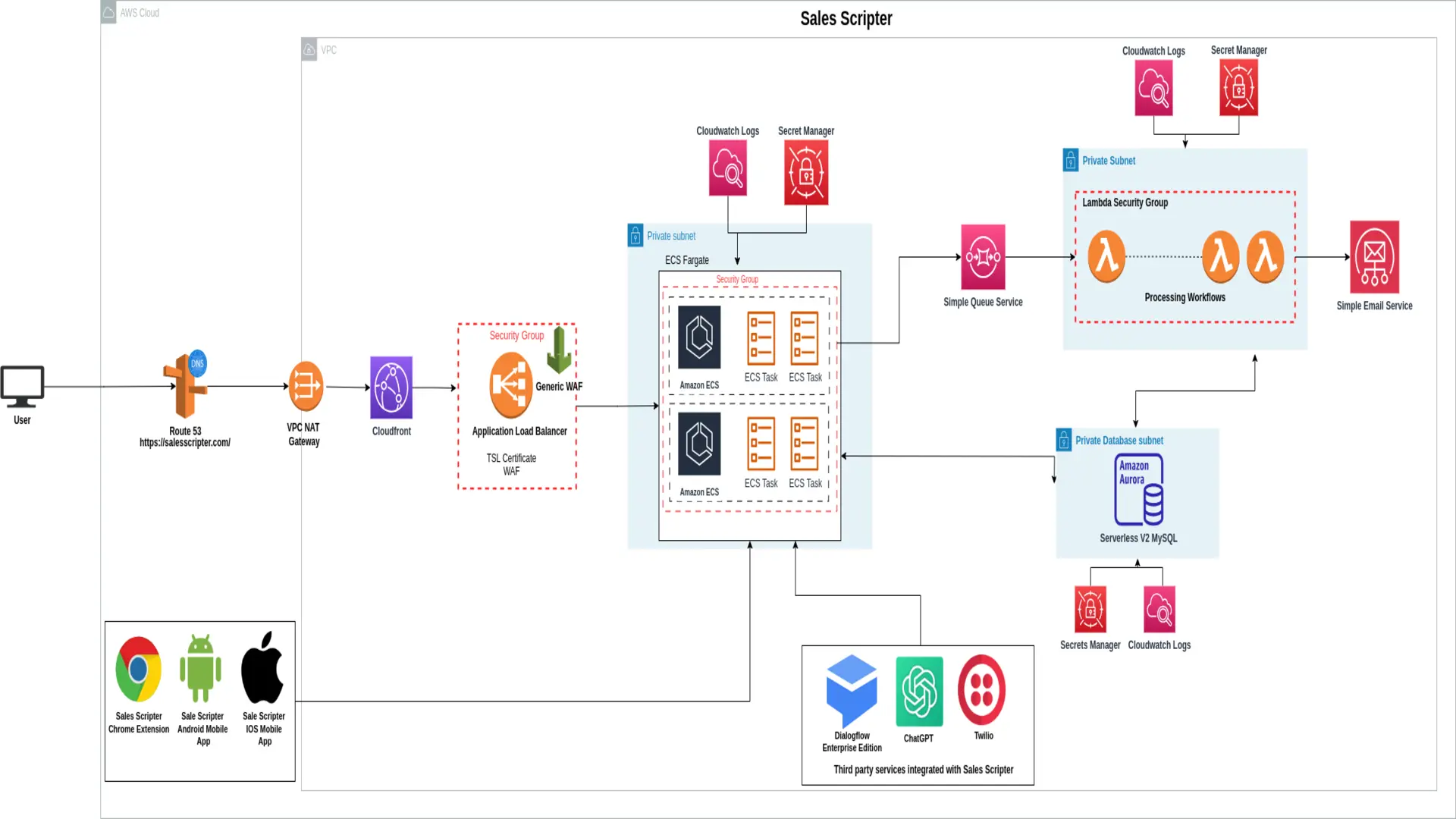salescripter-architecture