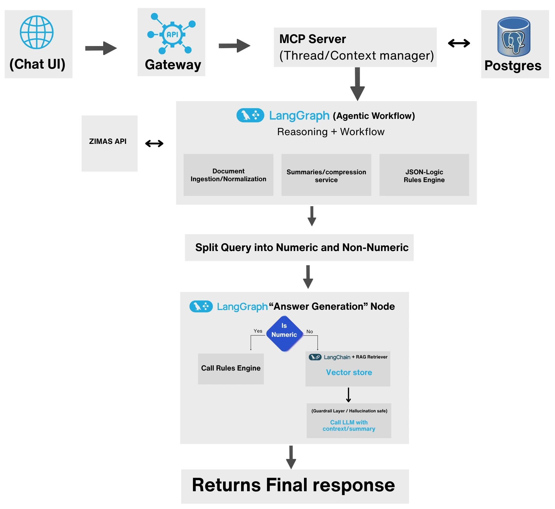 split-query-architecture